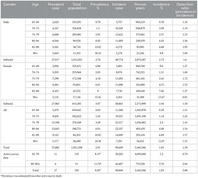 The impact of active community-based survey on dementia detection ratio in Taiwan: A cohort study with historical control